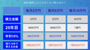 海外積立をやっている人はわかる、99年運用されるその凄さ!