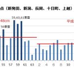 今年は雪不足？【雪は降らなくなるのか？】降雪量の統計を調べてみた